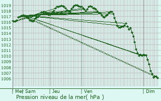 Graphe de la pression atmosphrique prvue pour Saint-Zacharie