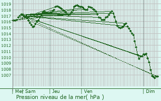 Graphe de la pression atmosphrique prvue pour Artigues