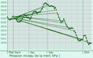 Graphe de la pression atmosphrique prvue pour Ascarat