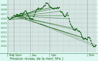 Graphe de la pression atmosphrique prvue pour Sarrance