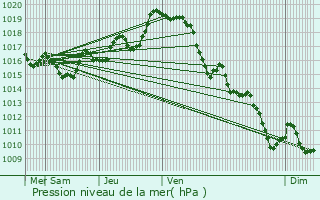 Graphe de la pression atmosphrique prvue pour Ordiarp