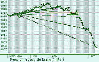 Graphe de la pression atmosphrique prvue pour Le Cheylas