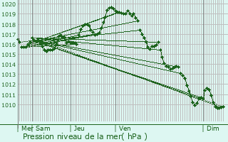 Graphe de la pression atmosphrique prvue pour Laguinge-Restoue