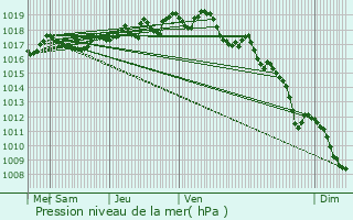 Graphe de la pression atmosphrique prvue pour Loubaresse