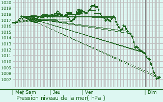 Graphe de la pression atmosphrique prvue pour Saint-Pierre-de-Nogaret