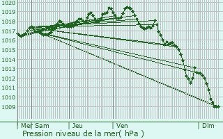 Graphe de la pression atmosphrique prvue pour Chastel-sur-Murat