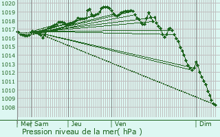 Graphe de la pression atmosphrique prvue pour Saint-Pierre-en-Faucigny