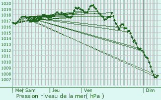 Graphe de la pression atmosphrique prvue pour Ispagnac