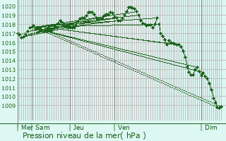 Graphe de la pression atmosphrique prvue pour Le Claux