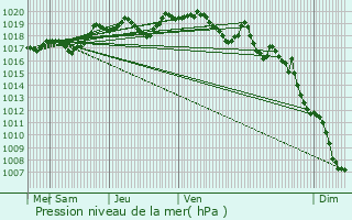 Graphe de la pression atmosphrique prvue pour Montguers