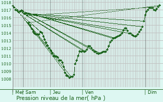 Graphe de la pression atmosphrique prvue pour Montferrand-la-Fare