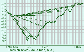 Graphe de la pression atmosphrique prvue pour Vouxey