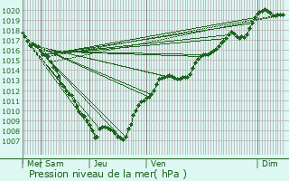 Graphe de la pression atmosphrique prvue pour Ahville