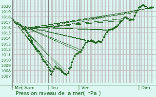 Graphe de la pression atmosphrique prvue pour Remoncourt