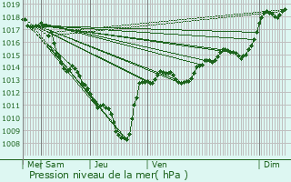 Graphe de la pression atmosphrique prvue pour Chastel-Arnaud
