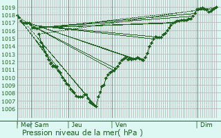 Graphe de la pression atmosphrique prvue pour Burnhaupt-le-Haut