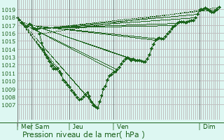 Graphe de la pression atmosphrique prvue pour Heiwiller