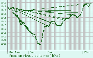 Graphe de la pression atmosphrique prvue pour Soyans