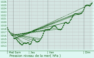 Graphe de la pression atmosphrique prvue pour La Chevrolire