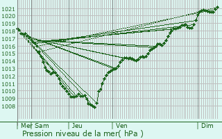 Graphe de la pression atmosphrique prvue pour Saulon-la-Rue