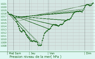 Graphe de la pression atmosphrique prvue pour Lechtelet