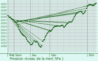 Graphe de la pression atmosphrique prvue pour Villeneuve-sous-Charigny