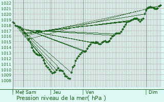 Graphe de la pression atmosphrique prvue pour Arcey