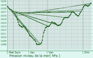 Graphe de la pression atmosphrique prvue pour Ferney-Voltaire