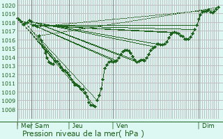 Graphe de la pression atmosphrique prvue pour Larnage