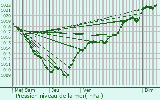 Graphe de la pression atmosphrique prvue pour Gissey-le-Vieil