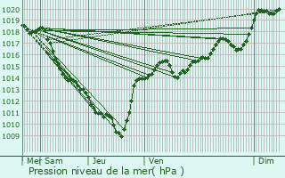Graphe de la pression atmosphrique prvue pour Chasselay