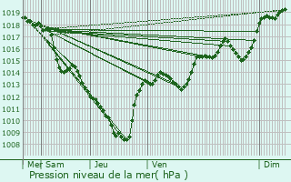 Graphe de la pression atmosphrique prvue pour Le Monestier-du-Percy