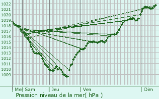 Graphe de la pression atmosphrique prvue pour Colombier