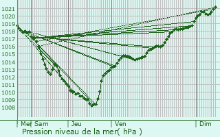 Graphe de la pression atmosphrique prvue pour Chapelle-Voland
