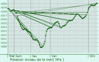 Graphe de la pression atmosphrique prvue pour Le Bouchage