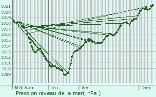 Graphe de la pression atmosphrique prvue pour Ozan