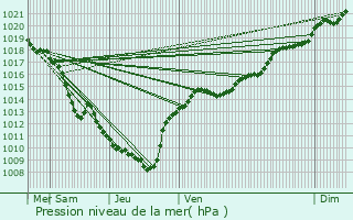 Graphe de la pression atmosphrique prvue pour La Chaux-en-Bresse