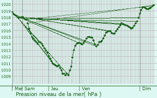 Graphe de la pression atmosphrique prvue pour Virieu-le-Petit