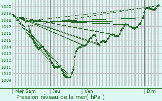 Graphe de la pression atmosphrique prvue pour Villebois