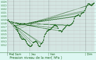 Graphe de la pression atmosphrique prvue pour Pouligny-Saint-Martin