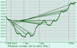 Graphe de la pression atmosphrique prvue pour Azay-le-Ferron