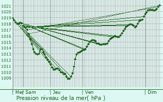 Graphe de la pression atmosphrique prvue pour Curtafond