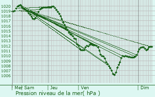 Graphe de la pression atmosphrique prvue pour Eschwiller
