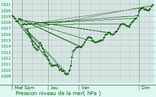 Graphe de la pression atmosphrique prvue pour Vosbles