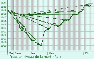 Graphe de la pression atmosphrique prvue pour Charzier