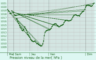 Graphe de la pression atmosphrique prvue pour Maisod