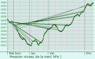 Graphe de la pression atmosphrique prvue pour Sacierges-Saint-Martin