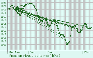 Graphe de la pression atmosphrique prvue pour Saint-Jeures