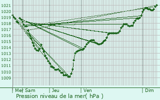 Graphe de la pression atmosphrique prvue pour Songeson