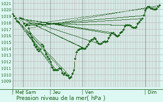 Graphe de la pression atmosphrique prvue pour Govreisset